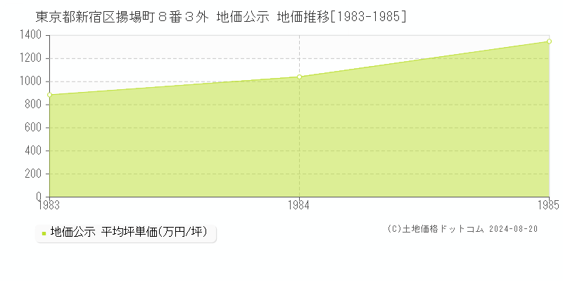 東京都新宿区揚場町８番３外 公示地価 地価推移[1983-1985]