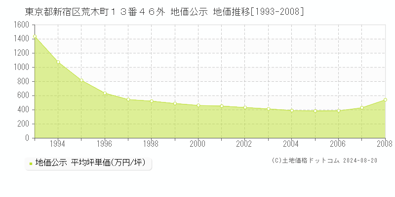 東京都新宿区荒木町１３番４６外 公示地価 地価推移[1993-2008]