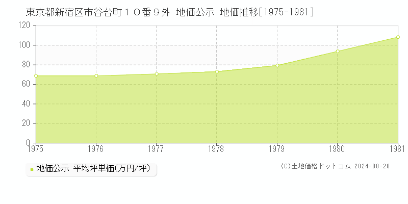 東京都新宿区市谷台町１０番９外 公示地価 地価推移[1975-1981]