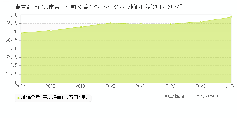 東京都新宿区市谷本村町９番１外 公示地価 地価推移[2017-2024]