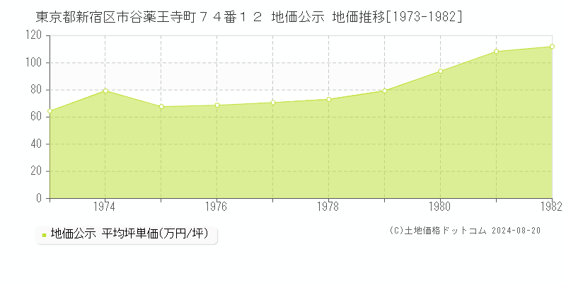 東京都新宿区市谷薬王寺町７４番１２ 公示地価 地価推移[1973-1982]