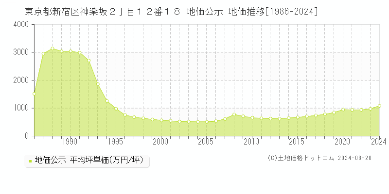 東京都新宿区神楽坂２丁目１２番１８ 公示地価 地価推移[1986-2024]