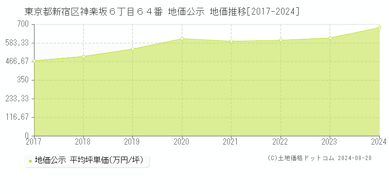 東京都新宿区神楽坂６丁目６４番 公示地価 地価推移[2017-2024]