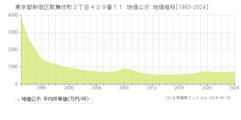 東京都新宿区歌舞伎町２丁目４２９番１１ 地価公示 地価推移[1993-2023]