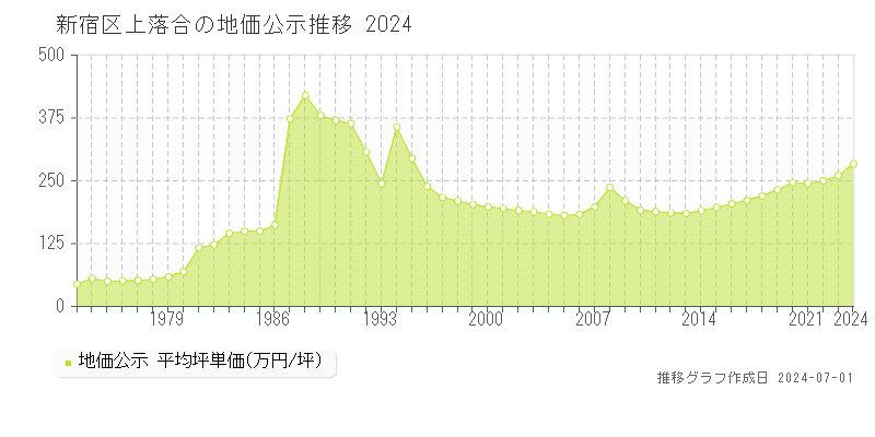 新宿区上落合の地価公示推移グラフ 