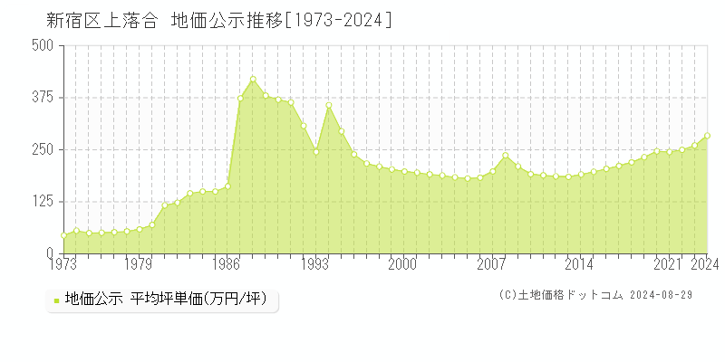 新宿区上落合の地価公示推移グラフ 