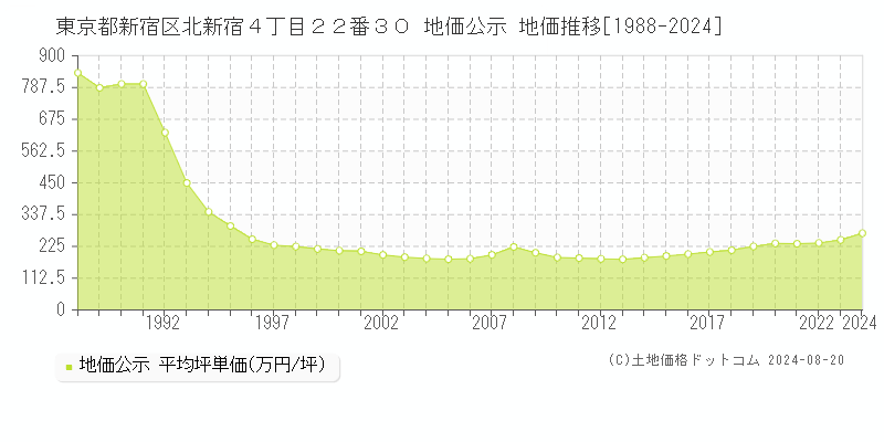 東京都新宿区北新宿４丁目２２番３０ 地価公示 地価推移[1988-2023]