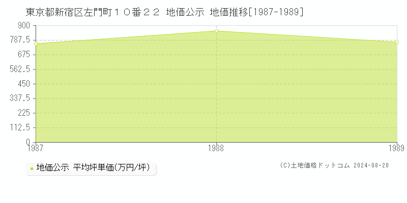 東京都新宿区左門町１０番２２ 公示地価 地価推移[1987-1989]