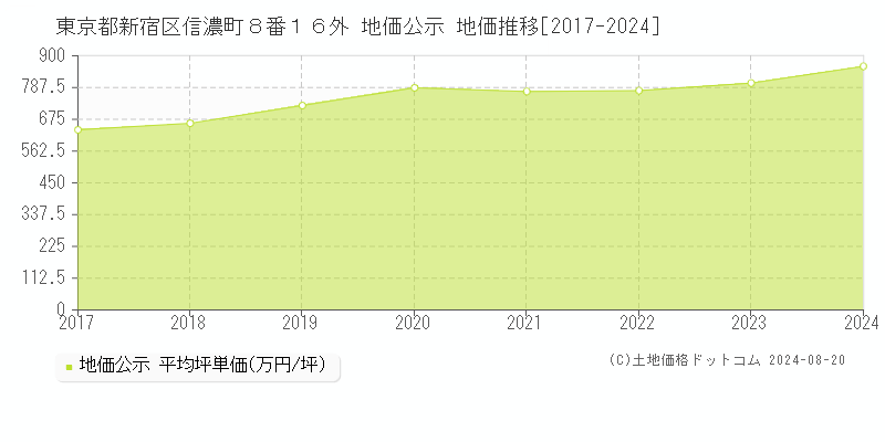 東京都新宿区信濃町８番１６外 地価公示 地価推移[2017-2023]