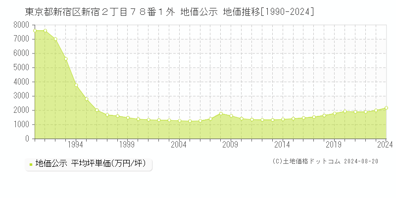 東京都新宿区新宿２丁目７８番１外 公示地価 地価推移[1990-2024]