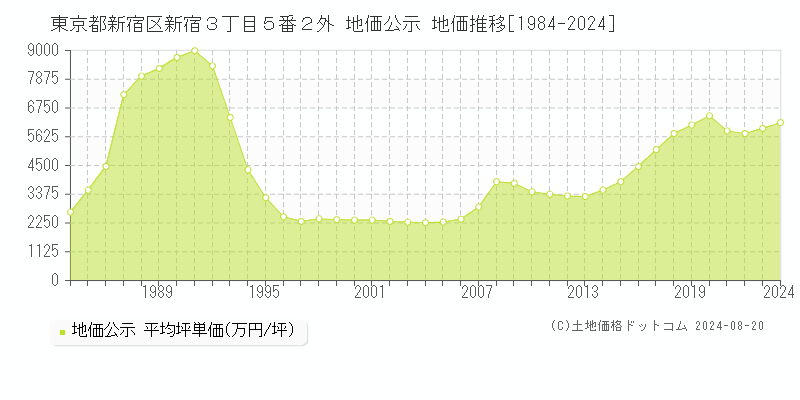 東京都新宿区新宿３丁目５番２外 公示地価 地価推移[1984-2024]