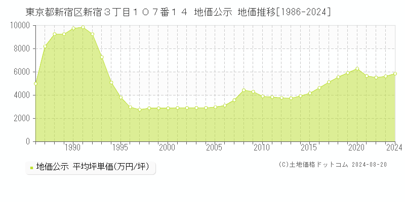 東京都新宿区新宿３丁目１０７番１４ 地価公示 地価推移[1986-2023]