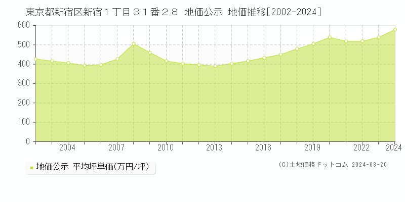 東京都新宿区新宿１丁目３１番２８ 公示地価 地価推移[2002-2024]