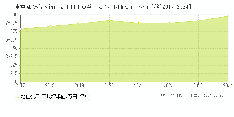 東京都新宿区新宿２丁目１０番１３外 地価公示 地価推移[2017-2023]