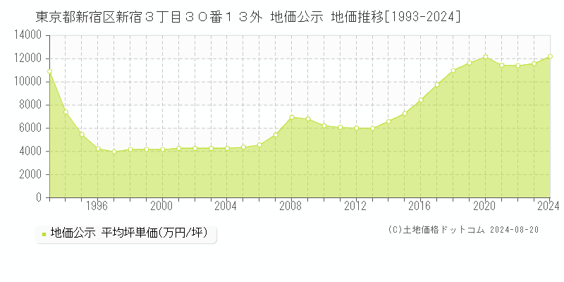 東京都新宿区新宿３丁目３０番１３外 公示地価 地価推移[1993-2024]