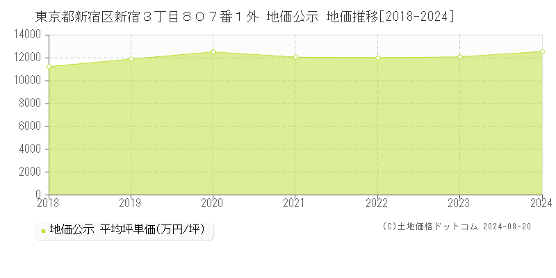 東京都新宿区新宿３丁目８０７番１外 地価公示 地価推移[2018-2023]