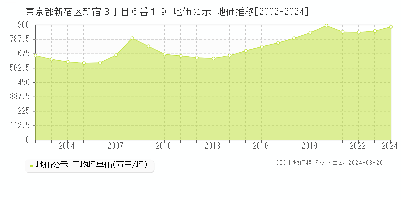 東京都新宿区新宿３丁目６番１９ 地価公示 地価推移[2002-2023]