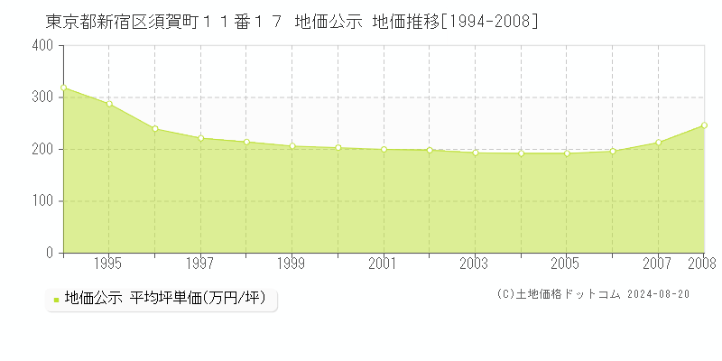 東京都新宿区須賀町１１番１７ 公示地価 地価推移[1994-2008]