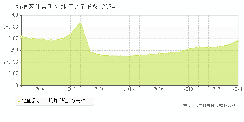 新宿区住吉町の地価公示推移グラフ 