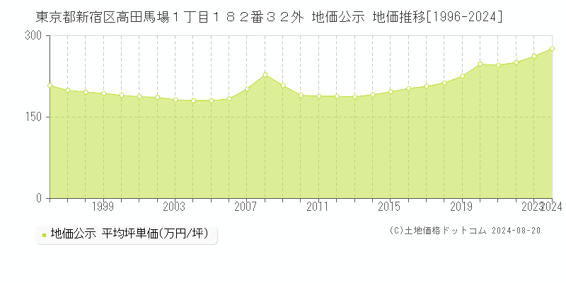 東京都新宿区高田馬場１丁目１８２番３２外 地価公示 地価推移[1996-2023]