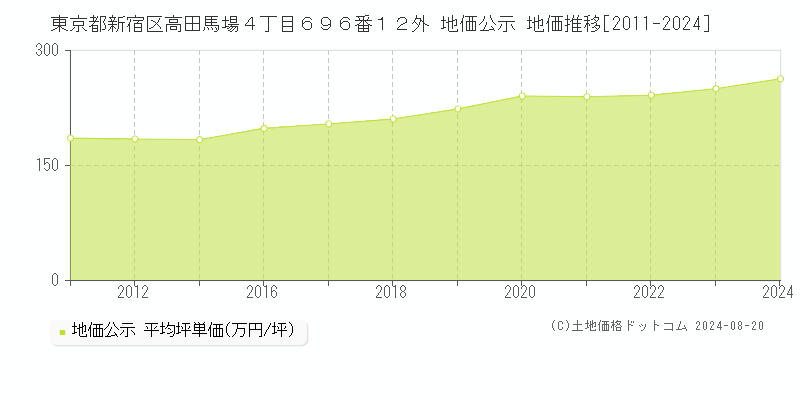 東京都新宿区高田馬場４丁目６９６番１２外 公示地価 地価推移[2011-2024]