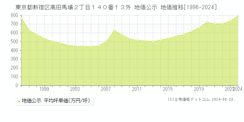 東京都新宿区高田馬場２丁目１４０番１３外 地価公示 地価推移[1996-2023]