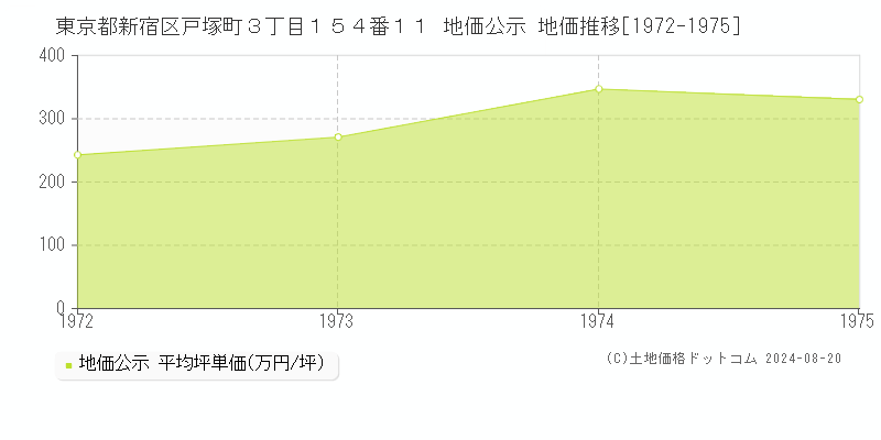 東京都新宿区戸塚町３丁目１５４番１１ 公示地価 地価推移[1972-1975]