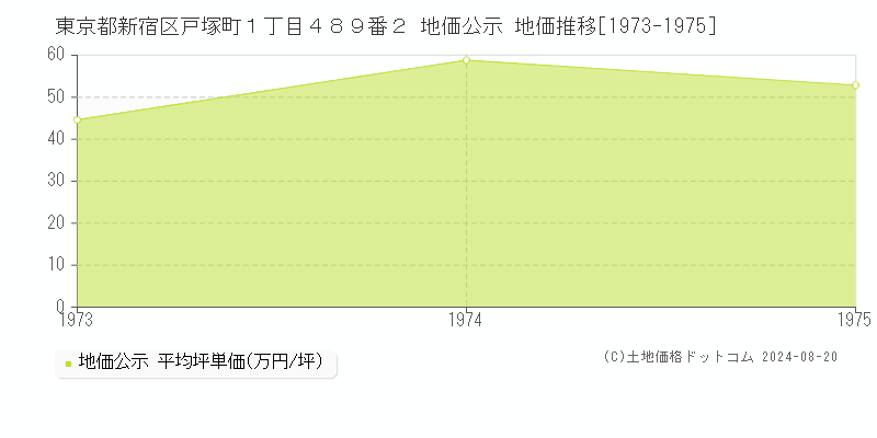 東京都新宿区戸塚町１丁目４８９番２ 公示地価 地価推移[1973-1975]