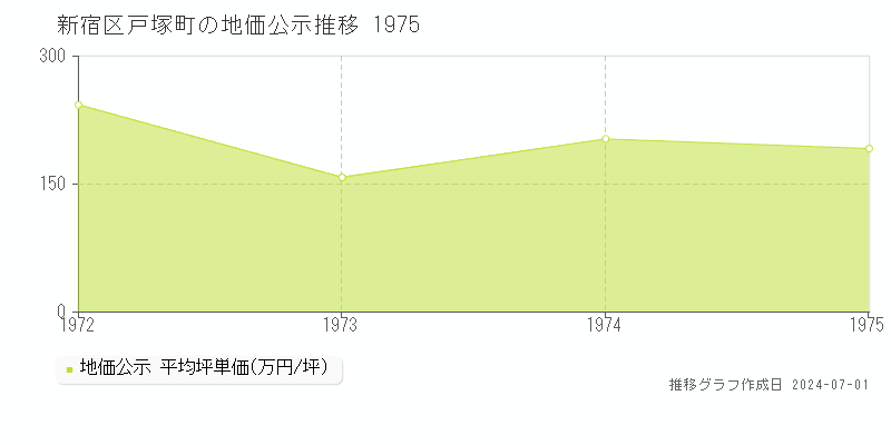 新宿区戸塚町の地価公示推移グラフ 