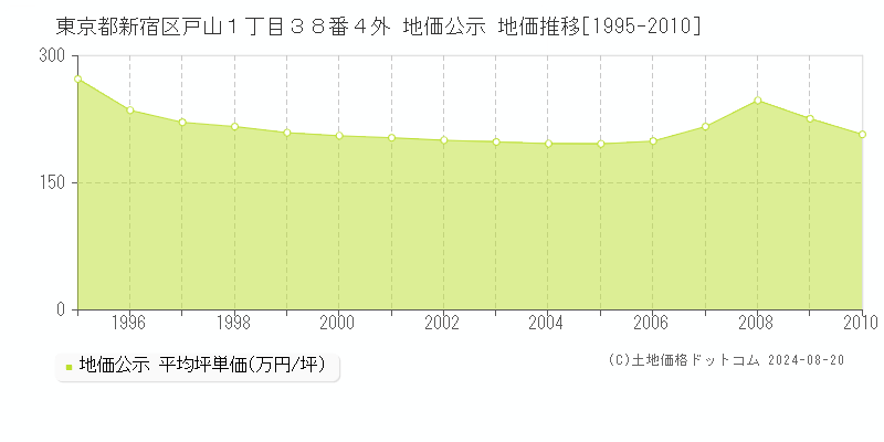 東京都新宿区戸山１丁目３８番４外 地価公示 地価推移[1995-2010]