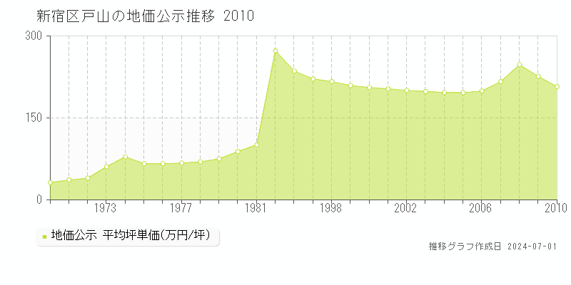 新宿区戸山の地価公示推移グラフ 