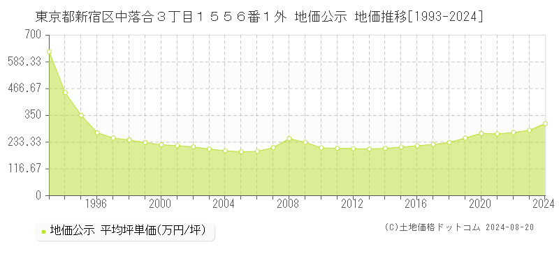 東京都新宿区中落合３丁目１５５６番１外 地価公示 地価推移[1993-2023]