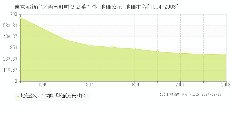 東京都新宿区西五軒町３２番１外 地価公示 地価推移[1994-2003]