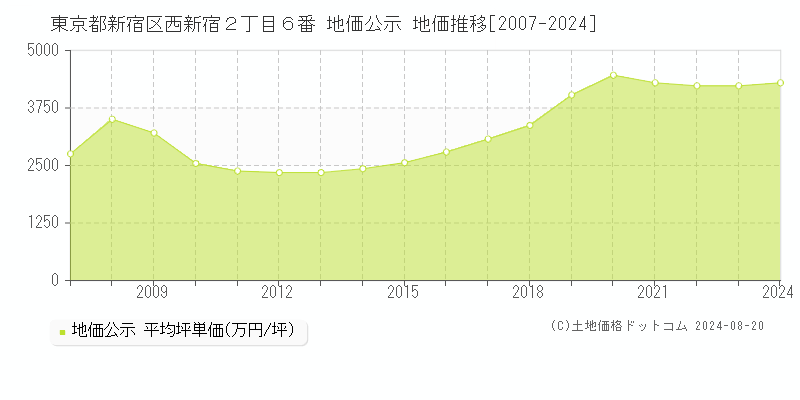 東京都新宿区西新宿２丁目６番 公示地価 地価推移[2007-2024]