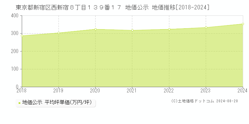 東京都新宿区西新宿８丁目１３９番１７ 公示地価 地価推移[2018-2024]