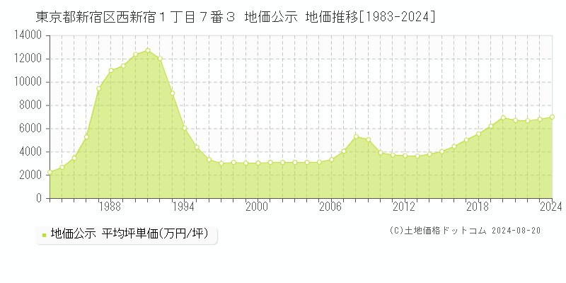 東京都新宿区西新宿１丁目７番３ 公示地価 地価推移[1983-2024]