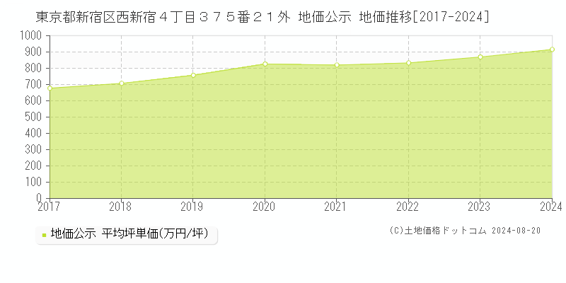 東京都新宿区西新宿４丁目３７５番２１外 地価公示 地価推移[2017-2023]