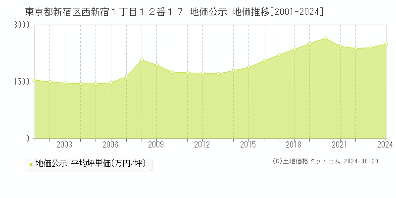 東京都新宿区西新宿１丁目１２番１７ 地価公示 地価推移[2001-2023]