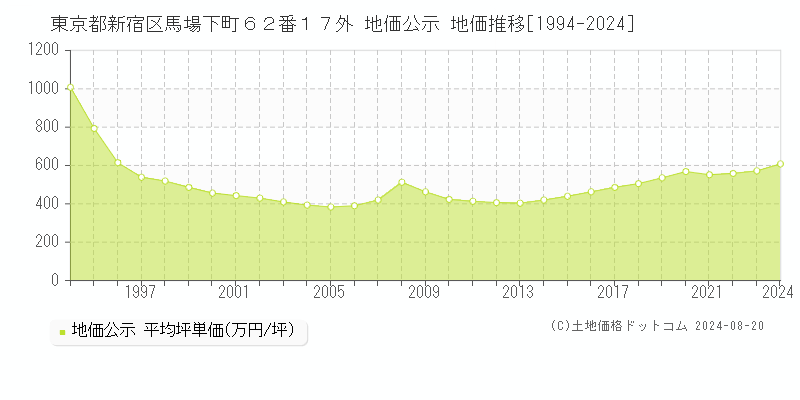 東京都新宿区馬場下町６２番１７外 地価公示 地価推移[1994-2023]