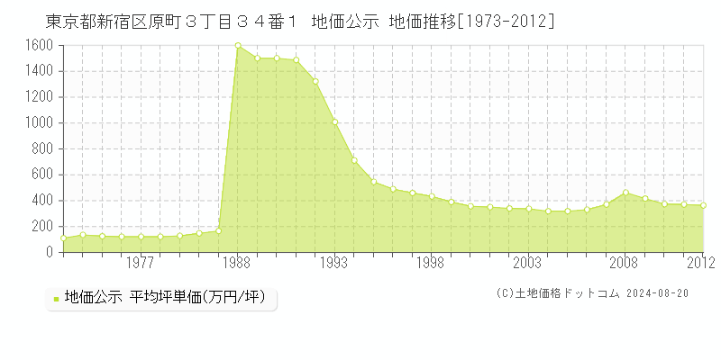 東京都新宿区原町３丁目３４番１ 公示地価 地価推移[1973-2012]