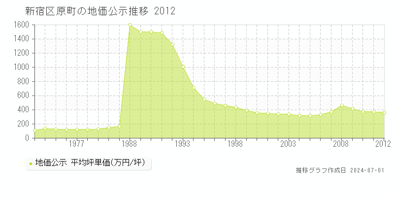 新宿区原町の地価公示推移グラフ 