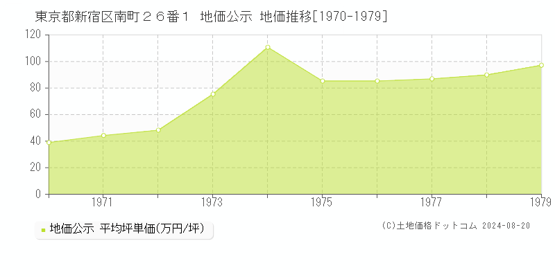 東京都新宿区南町２６番１ 公示地価 地価推移[1970-1979]