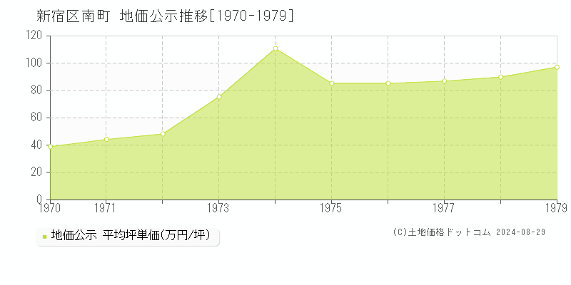 南町(新宿区)の公示地価推移グラフ(坪単価)[1970-1979年]