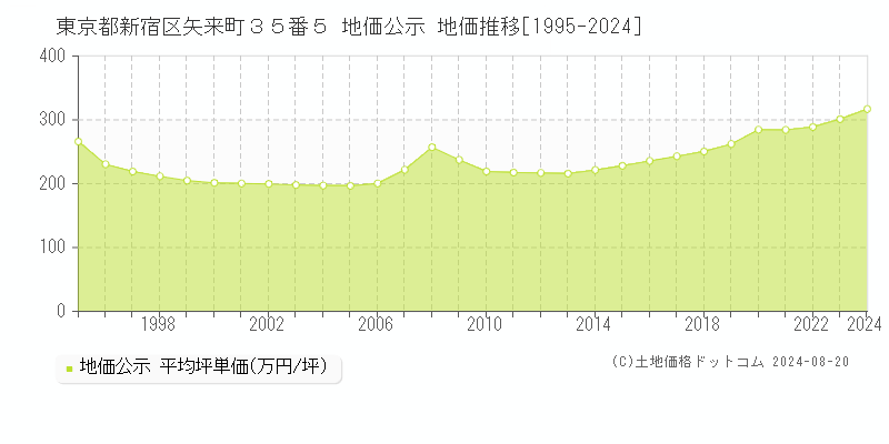 東京都新宿区矢来町３５番５ 地価公示 地価推移[1995-2023]