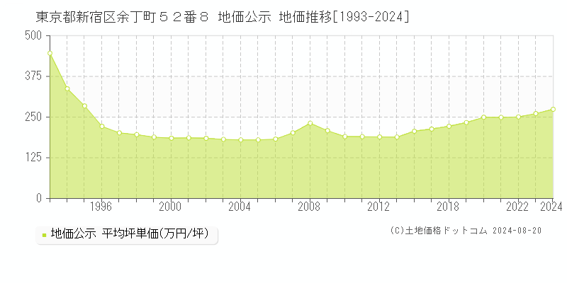 東京都新宿区余丁町５２番８ 地価公示 地価推移[1993-2023]