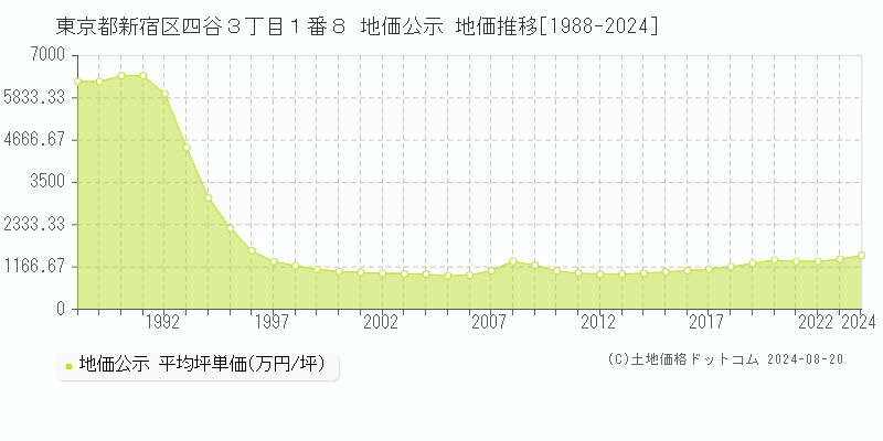 東京都新宿区四谷３丁目１番８ 公示地価 地価推移[1988-2024]