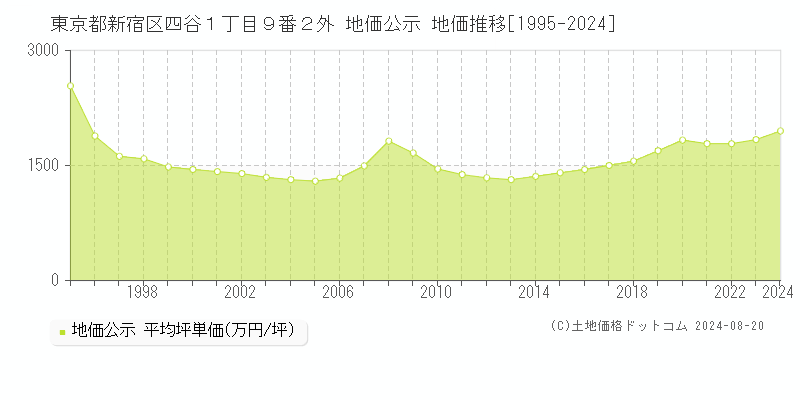 東京都新宿区四谷１丁目９番２外 公示地価 地価推移[1995-2024]