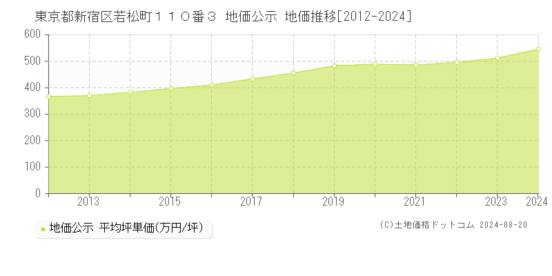 東京都新宿区若松町１１０番３ 地価公示 地価推移[2012-2023]