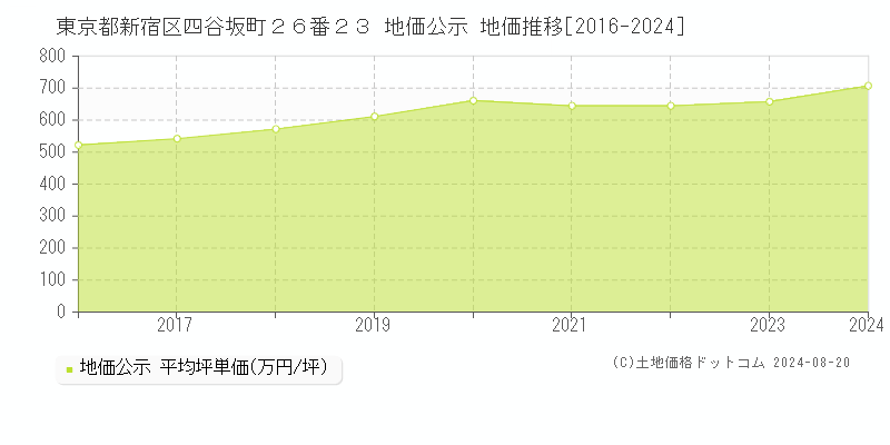 東京都新宿区四谷坂町２６番２３ 地価公示 地価推移[2016-2023]