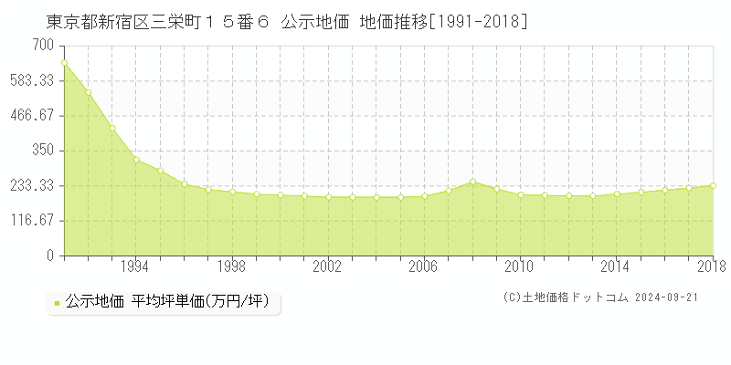 東京都新宿区三栄町１５番６ 公示地価 地価推移[1991-2018]